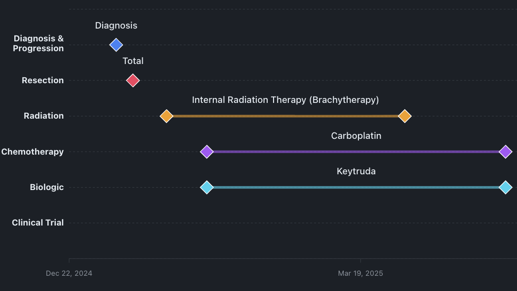 Patient Timeline
